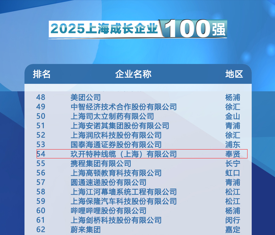聚焦2025上海百强宣布会：：尊凯实业特种线缆登榜开展企业100强